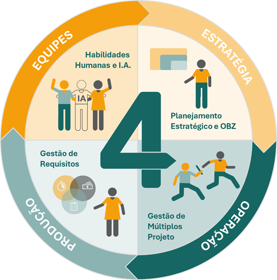 Mandala da metodologia T4F com os quatro pilares: Estratégia, Operação, Produção e Equipes